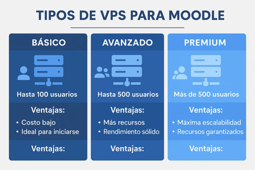 Comparativa de opciones de servidores VPS para Moodle