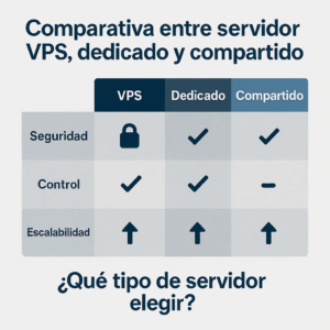 Comparativa entre servidor VPS, dedicado y compartido