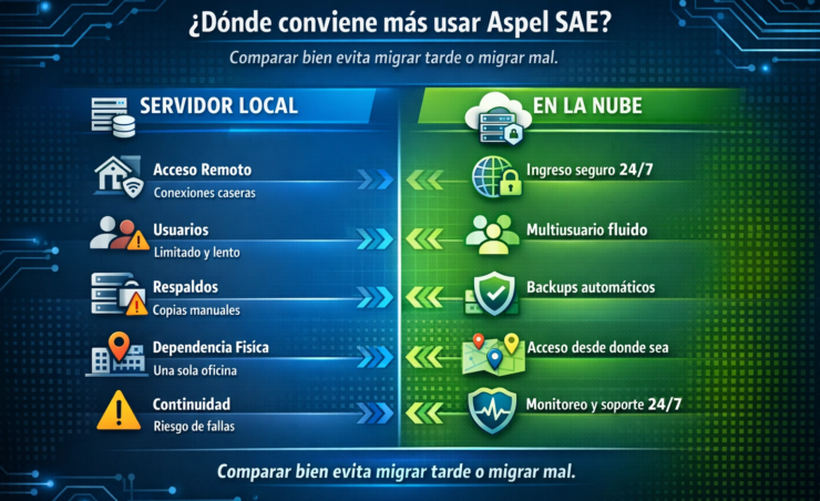 Cuándo conviene mover aspel sae en la nube en lugar de usarlo en servidor local