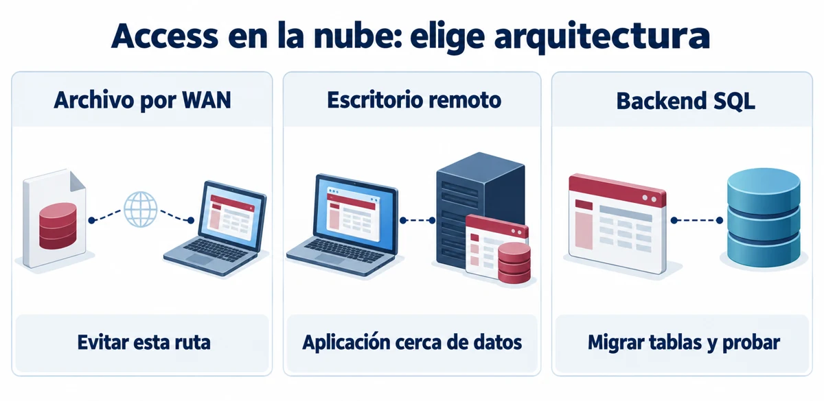 Comparación conceptual: evitar el archivo Access por WAN; evaluar escritorio remoto o migración de tablas a SQL según requisitos