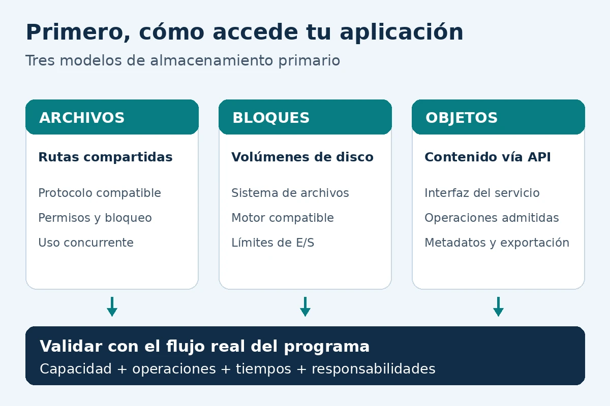 Tres modelos de almacenamiento: archivos compartidos, bloques para discos y objetos mediante una interfaz de aplicación; elegir según el acceso que necesita el programa.