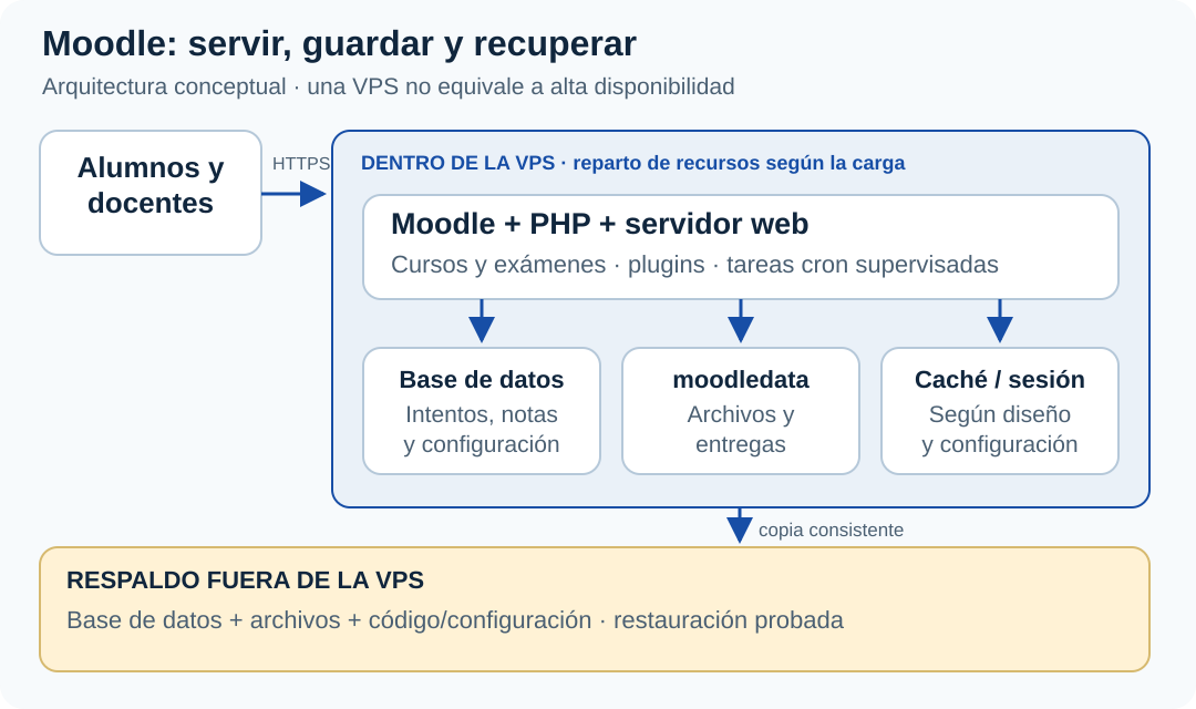 Alumnos se conectan por HTTPS a Moodle. Dentro de la VPS están la aplicación PHP, base de datos, archivos moodledata y caché o sesiones; una copia consistente se conserva fuera y se prueba su restauración.