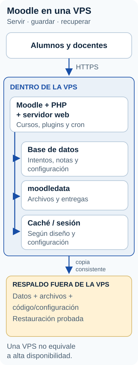 Arquitectura Moodle: usuarios, aplicación PHP, base de datos y archivos; cron y una copia independiente con restauración probada.