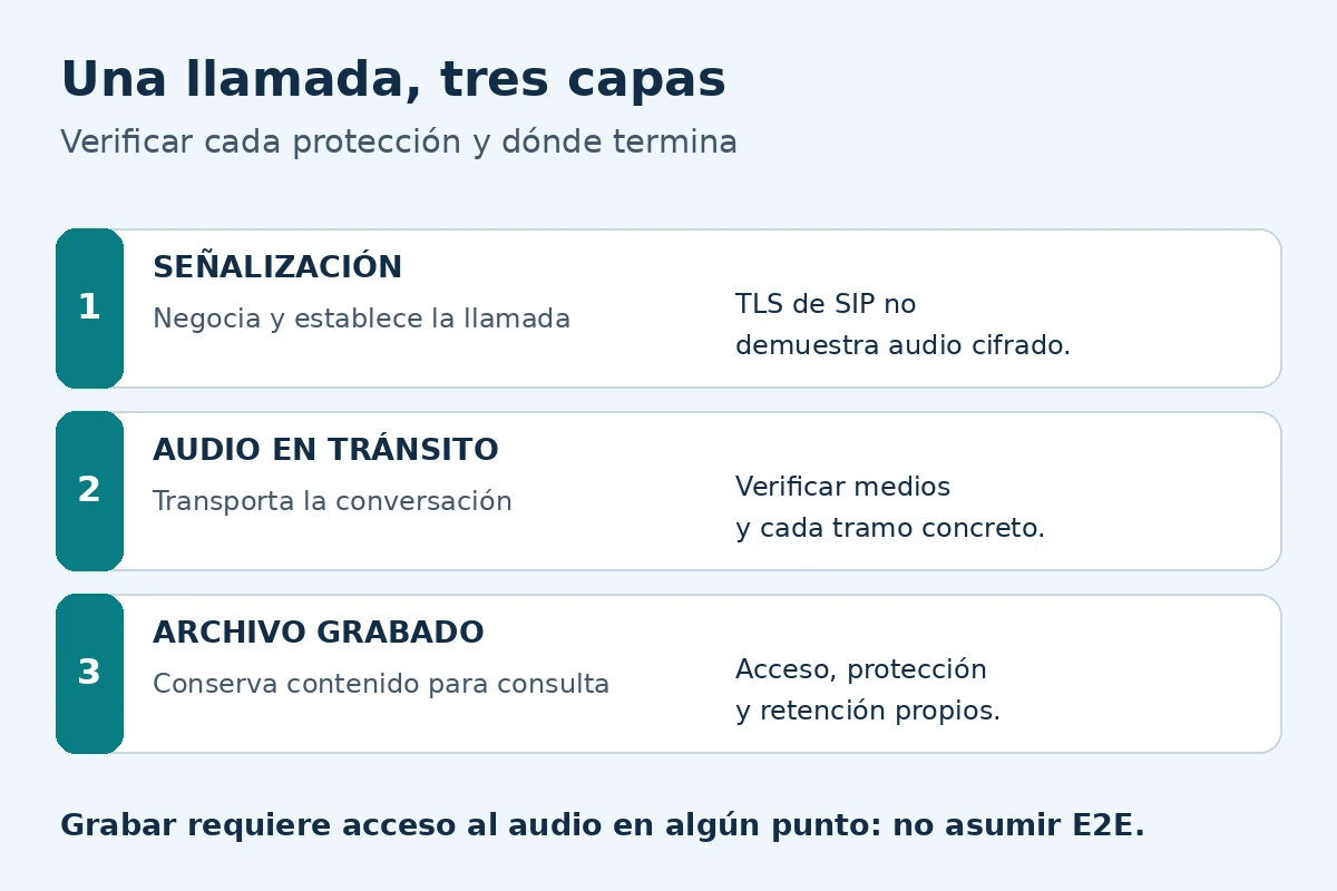 Tres capas separadas: señalización de la llamada, audio en tránsito y archivo grabado con control de acceso y conservación.