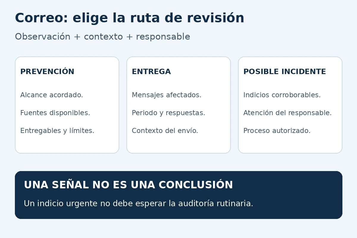 Tres rutas para atender el correo empresarial: revisión preventiva con alcance, entregabilidad con trazas de mensajes e indicios de incidente con atención del responsable autorizado.