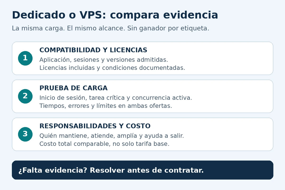 Comparación de dos ofertas mediante tres filtros: compatibilidad y licencias, prueba de carga y responsabilidades con costo total.