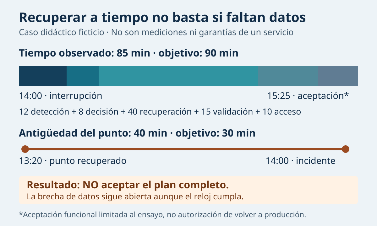 Ejemplo ficticio: recuperación observada de 85 minutos frente a objetivo 90; punto recuperado 40 minutos anterior al incidente frente a objetivo 30. El tiempo cumple y la brecha de datos impide aceptar el plan completo.