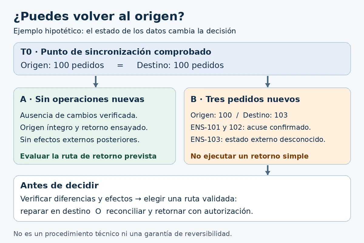 Dos escenas ficticias desde T0: sin cambios posteriores puede evaluarse el retorno ensayado; con tres pedidos nuevos y efectos externos hay que reconciliar antes de decidir. Los 100 pedidos de origen ya no representan los 103 del destino.