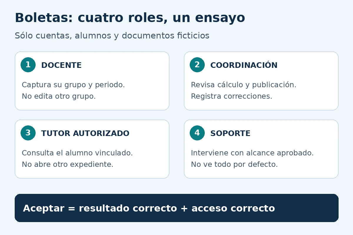 Flujo de prueba de boletas con datos ficticios: docente captura su grupo, coordinación revisa y publica, tutor consulta al alumno autorizado y soporte interviene con alcance delimitado.