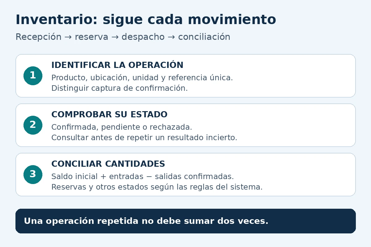 Recorrido de una operación de inventario desde la captura hasta la confirmación y conciliación, con evidencia de identidad, estado y saldo.