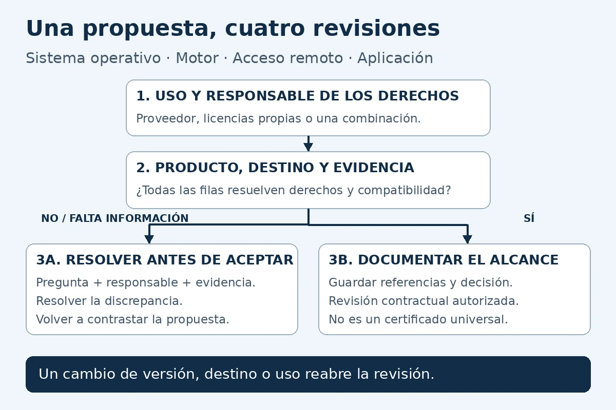 Flujo de revisión de cuatro productos: identificar uso y quién aporta derechos, contrastar destino y evidencia, resolver pendientes o documentar el alcance; los cambios reabren la revisión.