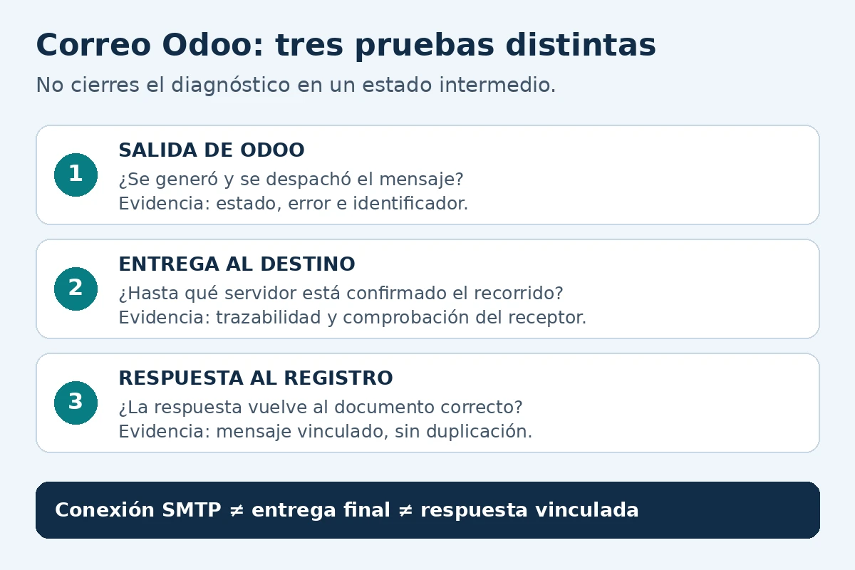 Tres comprobaciones distintas del correo en Odoo: salida del sistema, entrega al destino y respuesta asociada al registro, cada una con evidencia propia.