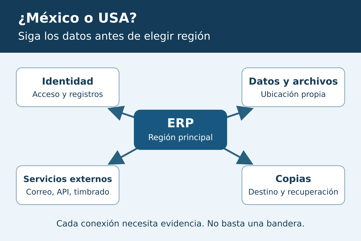 Mapa conceptual del ERP y sus dependencias de identidad, datos, servicios externos y copias; cada ubicación requiere evidencia.