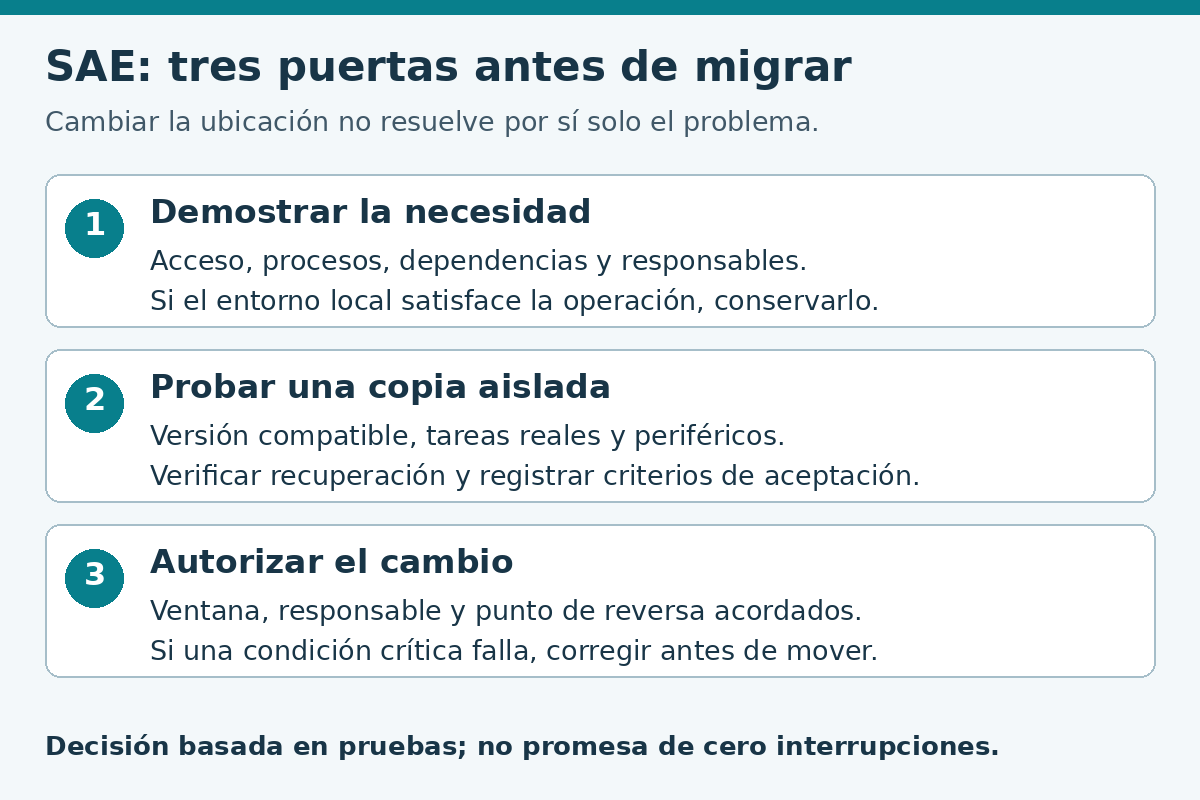 Puertas de decisión: necesidad verificable, compatibilidad, piloto y retorno antes de autorizar la migración de SAE.