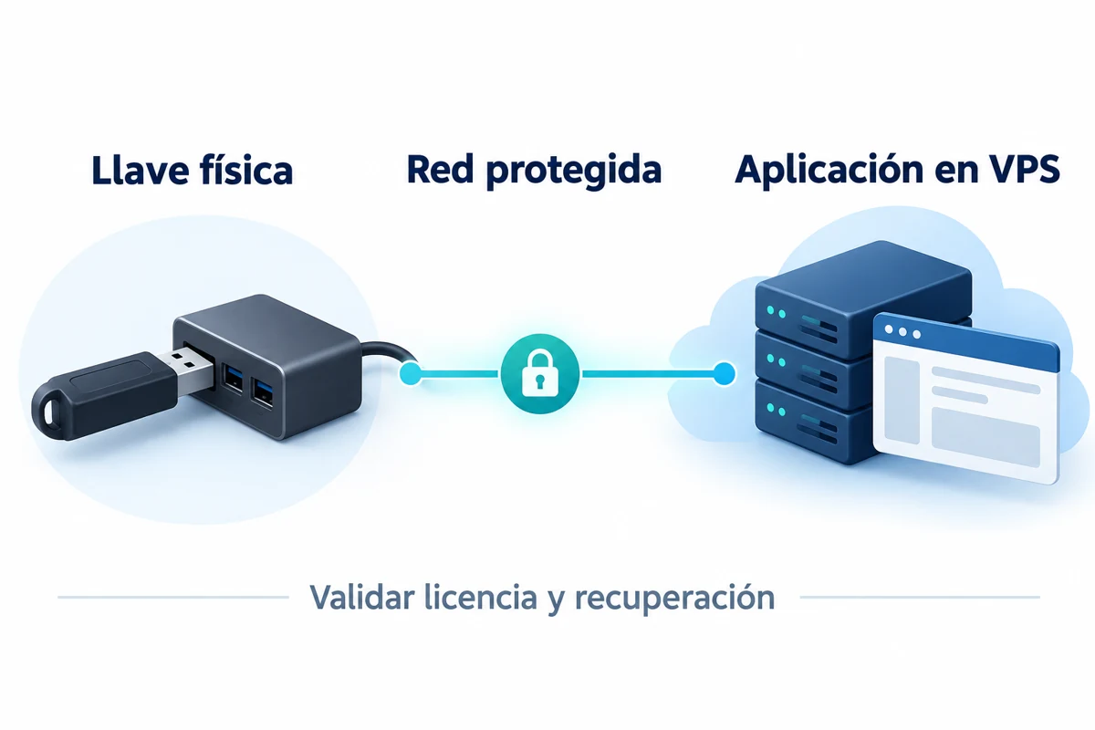 Esquema conceptual: una llave física permanece en su anfitrión y la aplicación del VPS accede mediante una conexión protegida