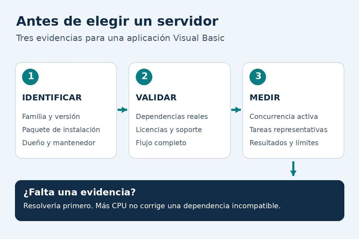Ruta de evaluación: identificar la aplicación, validar dependencias y medir un piloto antes de elegir capacidad.