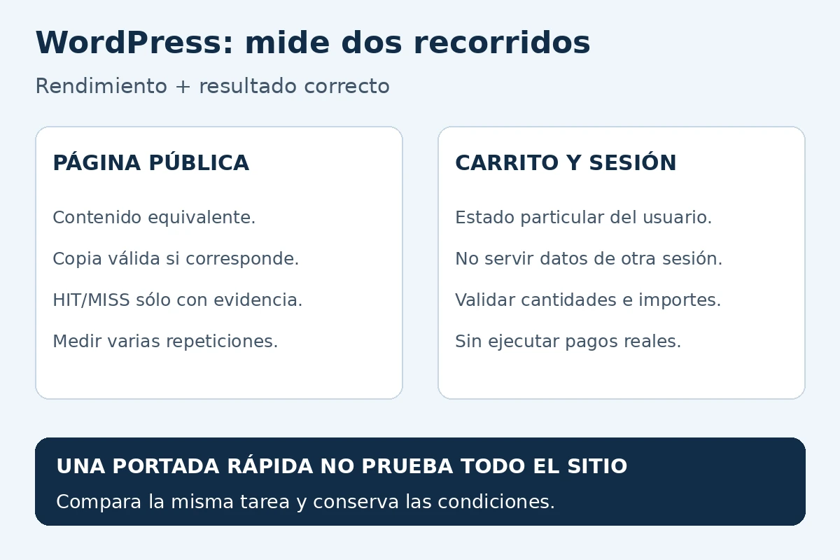 Dos recorridos de WordPress que se evalúan por separado: una página pública puede servir una copia de caché válida; carrito y sesión necesitan conservar el estado correcto de cada usuario.